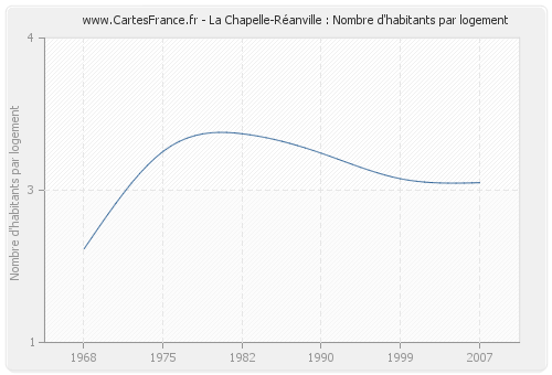 La Chapelle-Réanville : Nombre d'habitants par logement